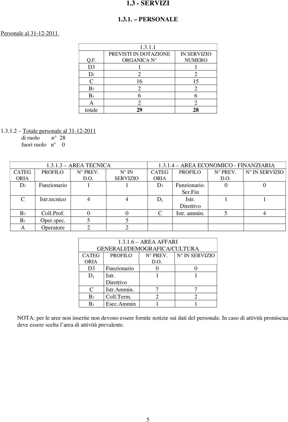 Fin C Istr.tecnico 4 4 D 1 Istr. 1 1 Direttivo B3 Coll.Prof. 0 0 C Istr. ammin. 5 4 B1 Oper.spec. 5 5 A Operatore 2 2 1.3.1.6 AREA AFFARI GENERALI/DEMOGRAFICA/CULTURA CATEG PROFILO N PREV.