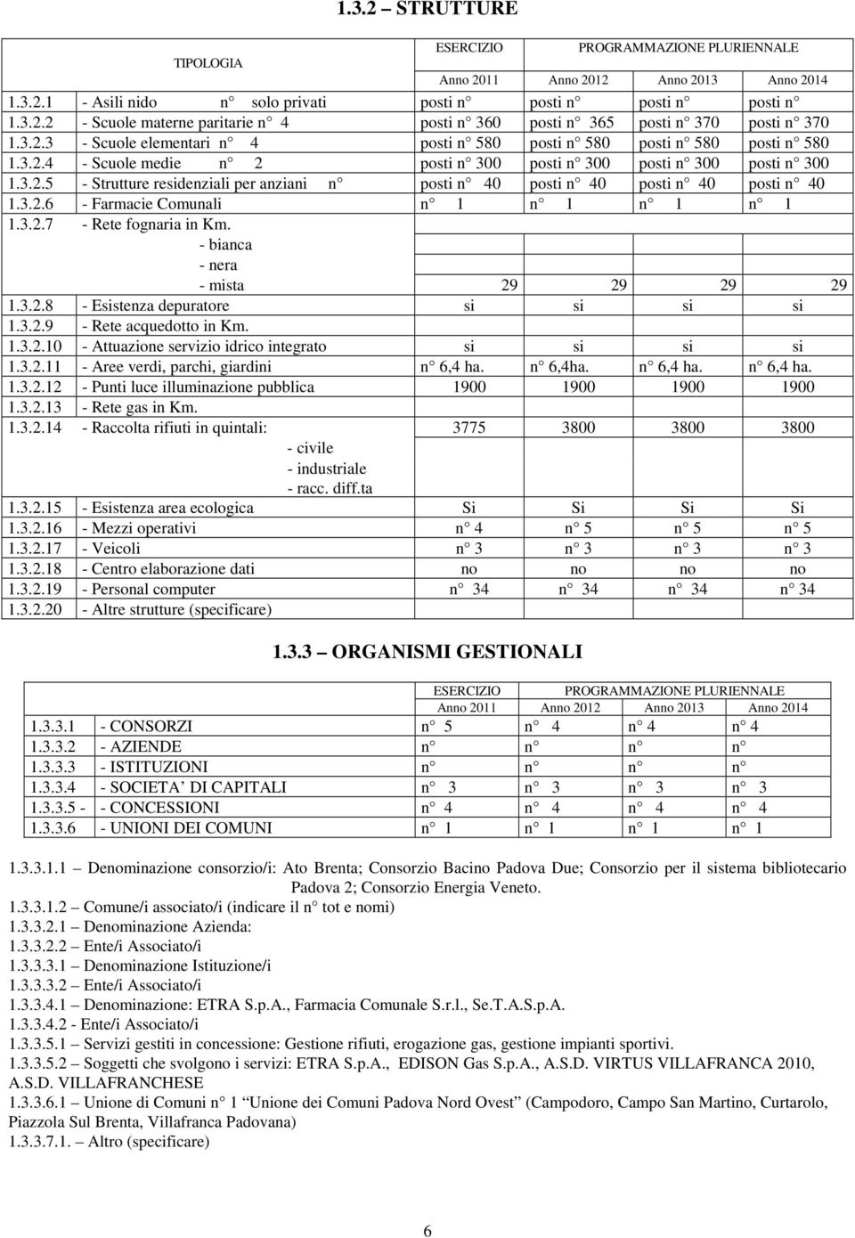 3.2.6 - Farmacie Comunali n 1 n 1 n 1 n 1 1.3.2.7 - Rete fognaria in Km. - bianca - nera - mista 29 29 29 29 1.3.2.8 - Esistenza depuratore si si si si 1.3.2.9 - Rete acquedotto in Km. 1.3.2.10 - Attuazione servizio idrico integrato si si si si 1.