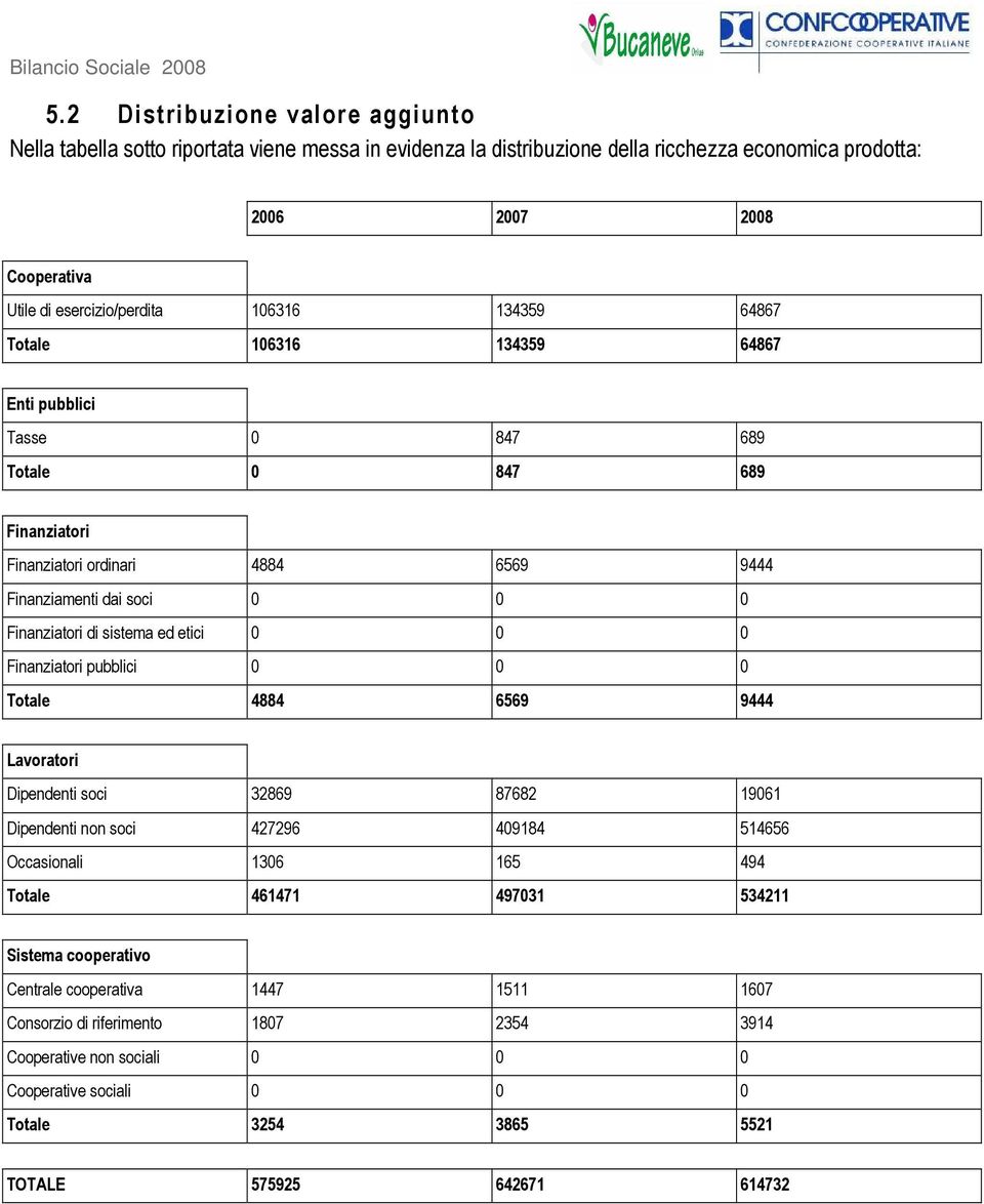 etici 0 0 0 Finanziatori pubblici 0 0 0 Totale 4884 6569 9444 Lavoratori Dipendenti soci 32869 87682 19061 Dipendenti non soci 427296 409184 514656 Occasionali 1306 165 494 Totale 461471 497031