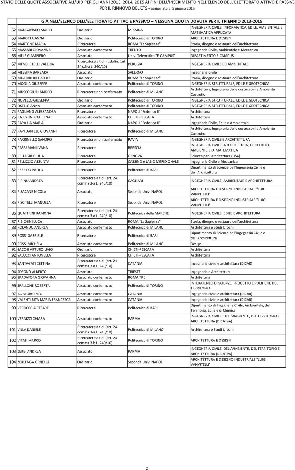 Associato confermato TRENTO Ingegneria Civile, Ambientale e Meccanica 66 MELE GIAMPIERO Associato Univ. Telematica "E CAMPUS" DIPARTIMENTO E CAMPUS 67 MENCHETELLI VALERIA Ricercatore a t.d. t.defin.