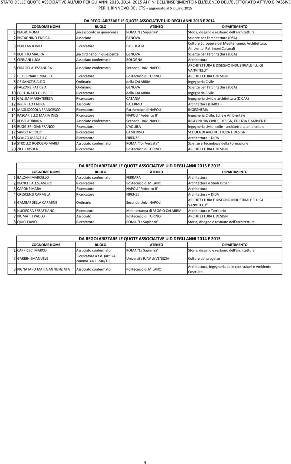 quiescenza Scienze per l'architettura (DSA) 5 CIPRIANI LUCA Associato confermato BOLOGNA Architettura 6 CIRAFICI ALESSANDRA Associato confermato Seconda Univ.