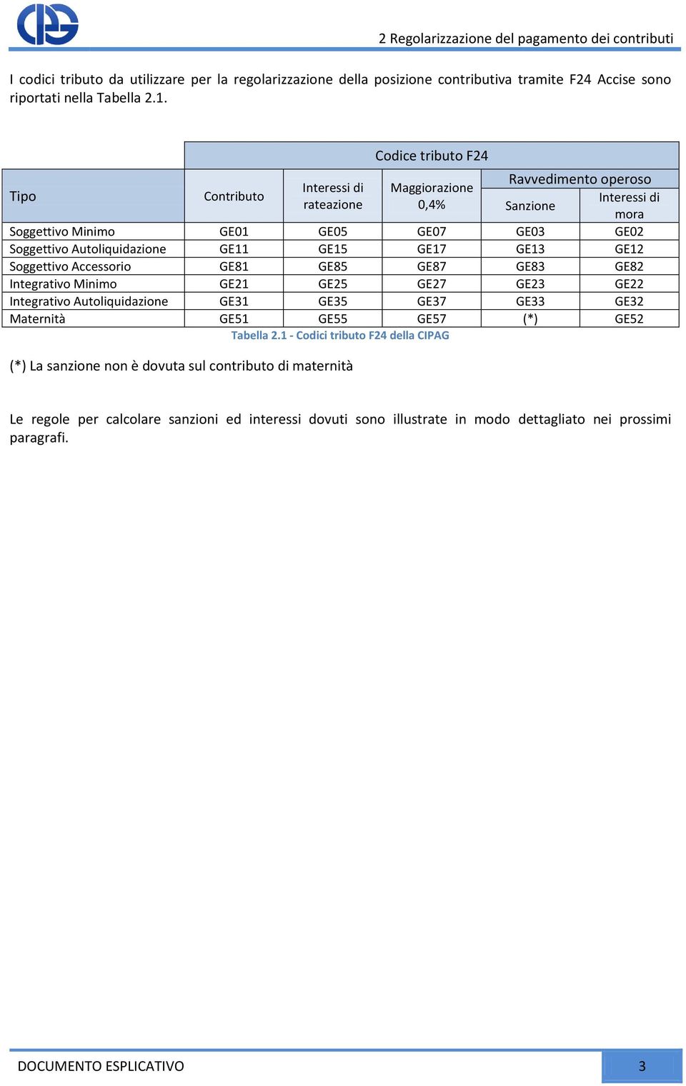 GE17 GE13 GE12 Soggettivo Accessorio GE81 GE85 GE87 GE83 GE82 Integrativo Minimo GE21 GE25 GE27 GE23 GE22 Integrativo Autoliquidazione GE31 GE35 GE37 GE33 GE32 Maternità GE51 GE55 GE57 (*) GE52