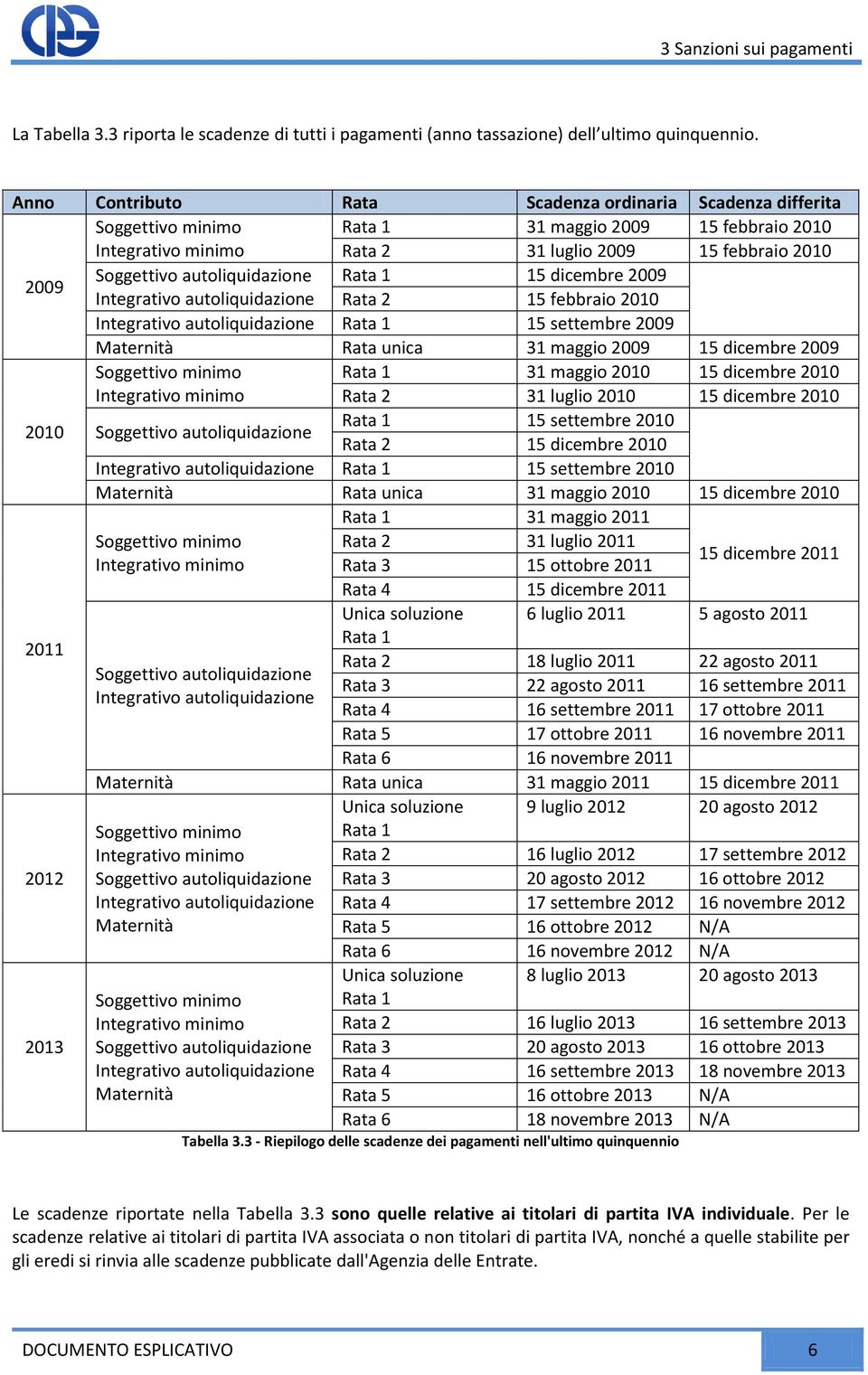 Rata 1 15 dicembre 2009 Integrativo autoliquidazione Rata 2 15 febbraio 2010 Integrativo autoliquidazione Rata 1 15 settembre 2009 Maternità Rata unica 31 maggio 2009 15 dicembre 2009 Soggettivo