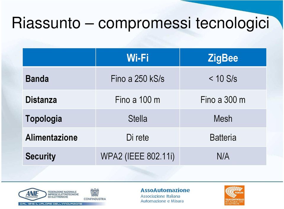 100 m Fino a 300 m Topologia Stella Mesh