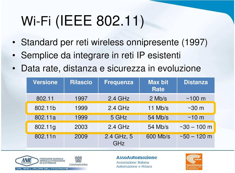 rate, distanza e sicurezza in evoluzione Versione Rilascio Frequenza Max bit Rate Distanza 802.