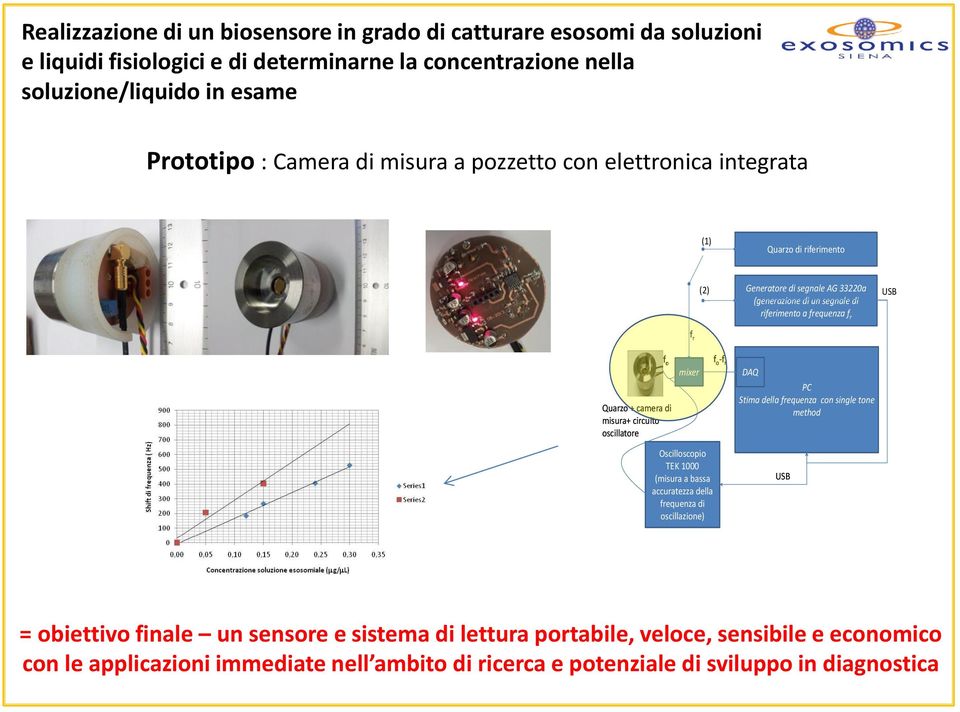 mixer Quarzo + camera di misura+ circuito oscillatore Oscilloscopio TEK 1000 (misura a bassa accuratezza della frequenza di oscillazione) DAQ PC Stima della frequenza con single tone