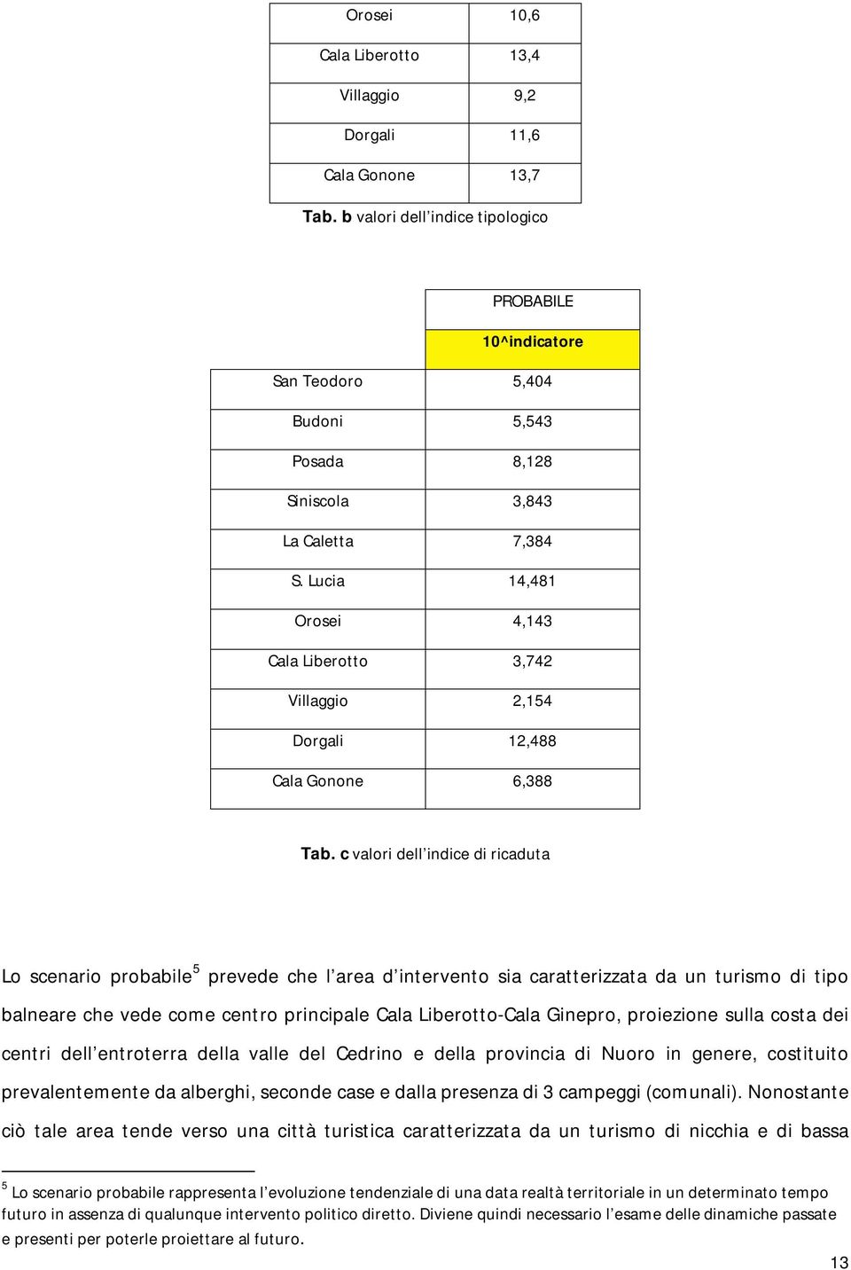 Lucia 14,481 Orosei 4,143 Cala Liberotto 3,742 Villaggio 2,154 Dorgali 12,488 Cala Gonone 6,388 Tab.