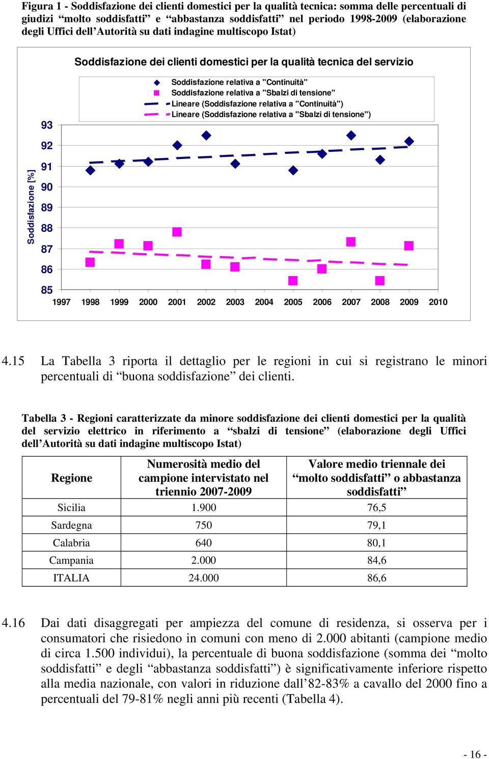 di tensione" Lineare (Soddisfazione relativa a "Continuità") Lineare (Soddisfazione relativa a "Sbalzi di tensione") Soddisfazione [%] 91 90 89 88 87 86 85 1997 1998 1999 2000 2001 2002 2003 2004