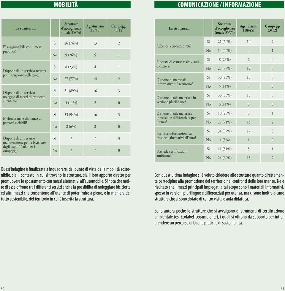 Dispone di un servizio noleggio di mezzi di trasporto alternativi? Si 26 (74%) 13 2 No 9 (26%) 5 1 Si 8 (23%) 4 1 No 27 (77%) 14 2 Si 31 (89%) 16 3 No 4 (11%) 2 0 Aderisce a circuiti o reti?