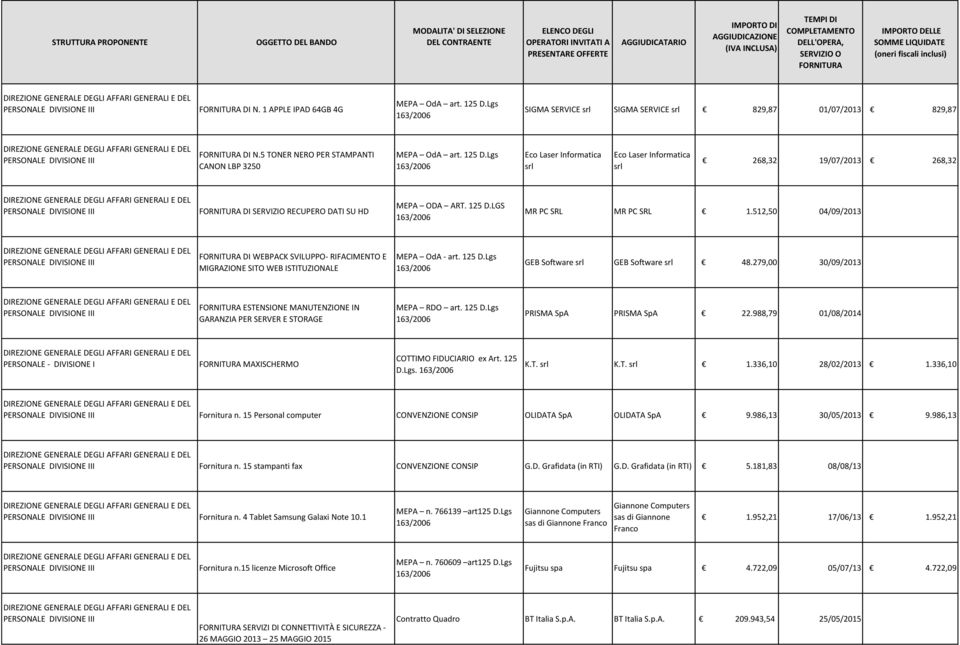 LGS MR PC SRL MR PC SRL 1.512,50 04/09/2013 PERSONALE DIVISIONE DI WEBPACK SVILUPPO- RIFACIMENTO E MIGRAZIONE SITO WEB ISTITUZIONALE MEPA OdA - art. 125 D.Lgs GEB Software srl GEB Software srl 48.