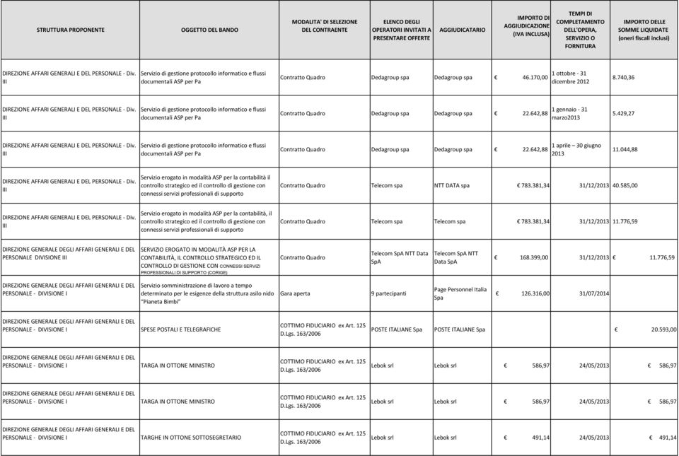 429,27 Servizio di gestione protocollo informatico e flussi documentali ASP per Pa Contratto Quadro Dedagroup spa Dedagroup spa 22.642,88 1 aprile 30 giugno 2013 11.