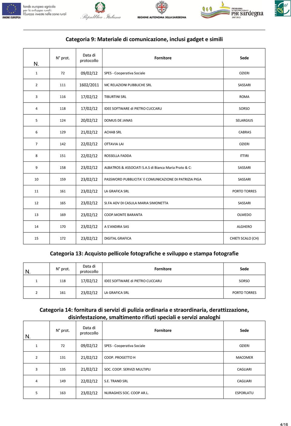 23/02/12 ALBATROS & ASSOCIATI S.A.S di Bianca Maria Prato & C: SASSARI 10 159 23/02/12 PASSWORD PUBBLICITA' E COMUNICAZIONE DI PATRIZIA PIGA SASSARI 11 161 23/02/12 LA GRAFICA SRL PORTO TORRES 12 165 23/02/12 SI.