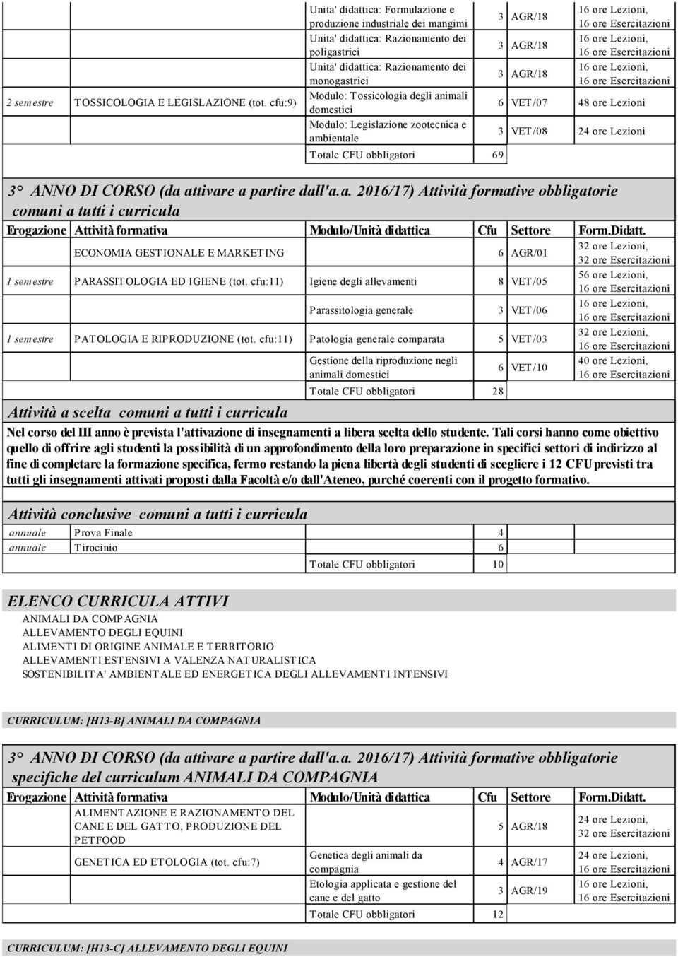 animali domestici Modulo: Legislazione zootecnica e ambientale T otale CFU obbligatori 69 6 VET /07 48 ore Lezioni 3 VET /08 24 ore Lezioni comuni a tutti i curricula ECONOMIA GEST IONALE E MARKETING