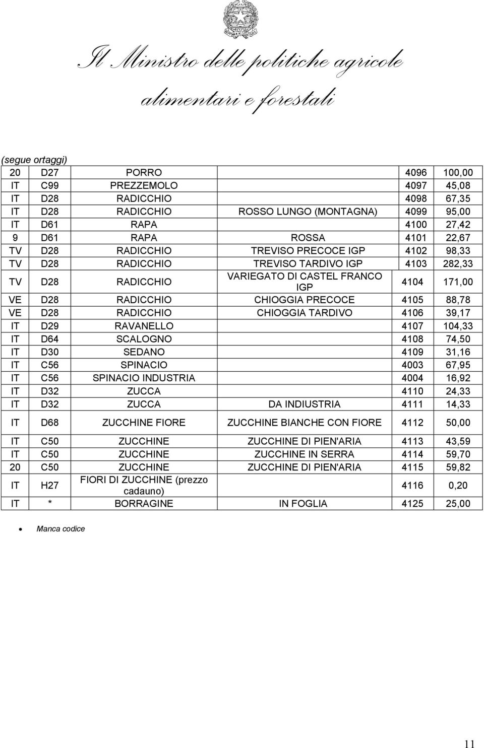 D28 RADICCHIO CHIOGGIA TARDIVO 4106 39,17 D29 RAVANELLO 4107 104,33 D64 SCALOGNO 4108 74,50 D30 SEDANO 4109 31,16 C56 SPINACIO 4003 67,95 C56 SPINACIO INDUSTRIA 4004 16,92 D32 ZUCCA 4110 24,33 D32