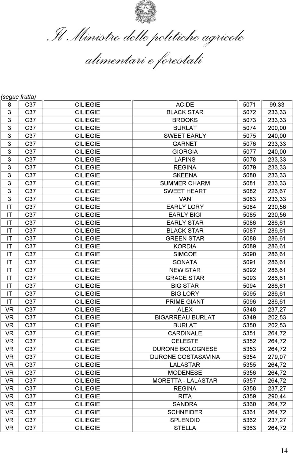 233,33 3 C37 CILIEGIE SWEET HEART 5082 226,67 3 C37 CILIEGIE VAN 5083 233,33 C37 CILIEGIE EARLY LORY 5084 230,56 C37 CILIEGIE EARLY BIGI 5085 230,56 C37 CILIEGIE EARLY STAR 5086 286,61 C37 CILIEGIE