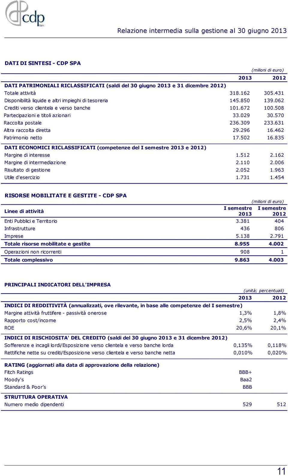 309 233.631 Altra raccolta diretta 29.296 16.462 Patrimonio netto 17.502 16.835 DATI ECONOMICI RICLASSIFICATI (competenze del I semestre 2013 e 2012) Margine di interesse 1.512 2.