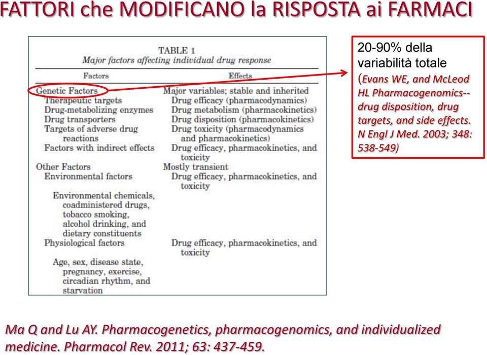 side effects. N Engl J Med. 2003; 348: 538-549) Ma Q and Lu AY.