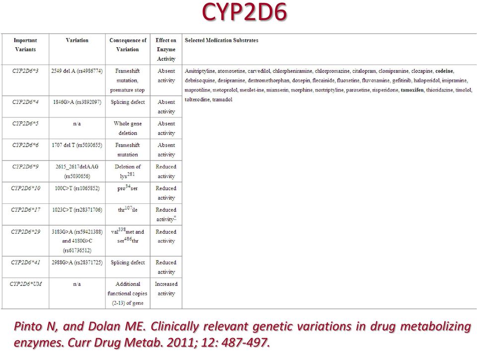 variations in drug metabolizing
