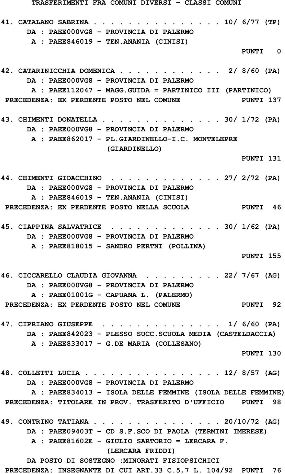 GIARDINELLO-I.C. MONTELEPRE (GIARDINELLO) PUNTI 131 44. CHIMENTI GIOACCHINO............. 27/ 2/72 (PA) A : PAEE846019 - TEN.ANANIA (CINISI) PRECEDENZA: EX PERDENTE POSTO NELLA SCUOLA PUNTI 46 45.