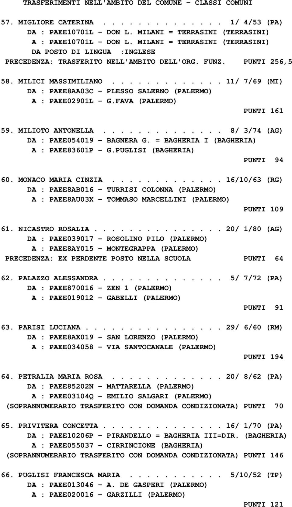 ............ 11/ 7/69 (MI) DA : PAEE8AA03C - PLESSO SALERNO (PALERMO) A : PAEE02901L - G.FAVA (PALERMO) PUNTI 161 59. MILIOTO ANTONELLA.............. 8/ 3/74 (AG) DA : PAEE054019 - BAGNERA G.