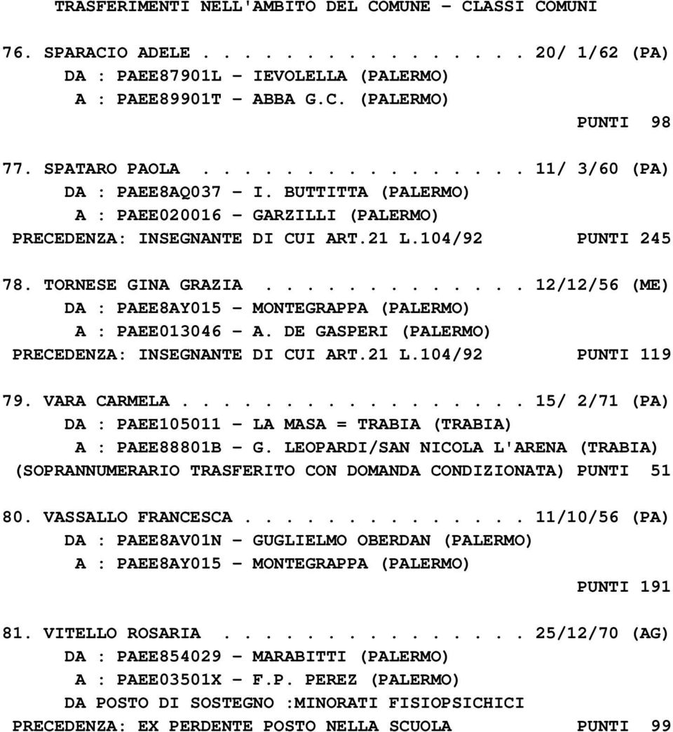 ............ 12/12/56 (ME) DA : PAEE8AY015 - MONTEGRAPPA (PALERMO) A : PAEE013046 - A. DE GASPERI (PALERMO) PRECEDENZA: INSEGNANTE DI CUI ART.21 L.104/92 PUNTI 119 79. VARA CARMELA.