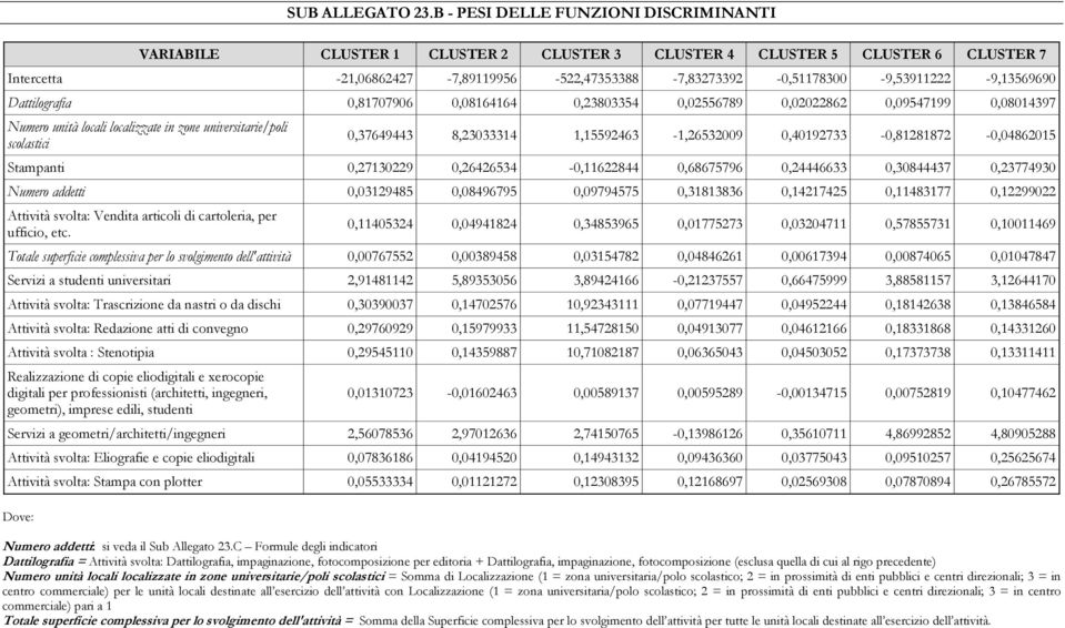 -21,06862427-7,89119956-522,47353388-7,83273392-0,51178300-9,53911222-9,13569690 Dattilografia 0,81707906 0,08164164 0,23803354 0,02556789 0,02022862 0,09547199 0,08014397 Numero unità locali