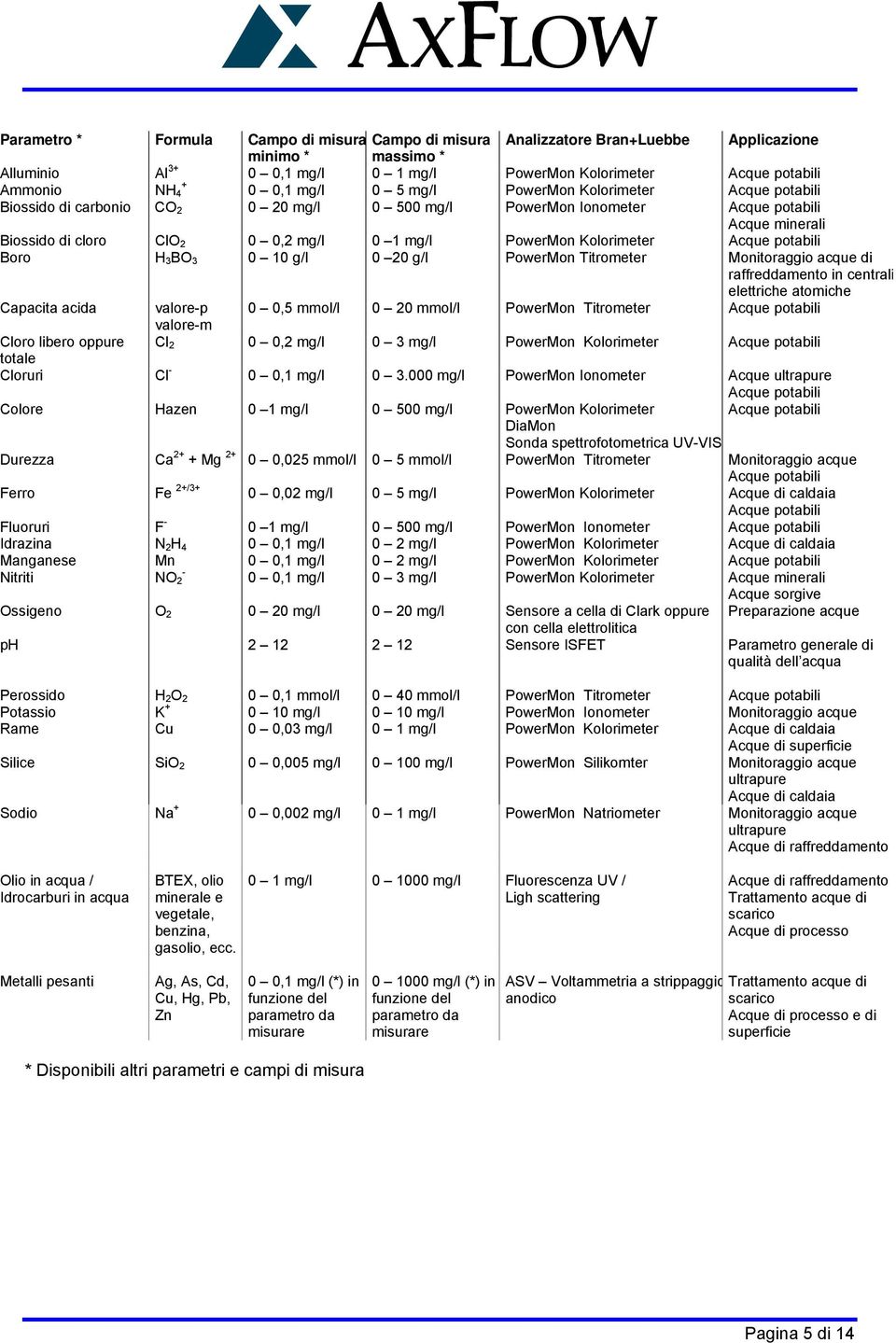 PowerMon Kolorimeter Acque potabili Boro H 3 BO 3 0 10 g/l 0 20 g/l PowerMon Titrometer Monitoraggio acque di raffreddamento in centrali elettriche atomiche Capacita acida valore-p 0 0,5 mmol/l 0 20