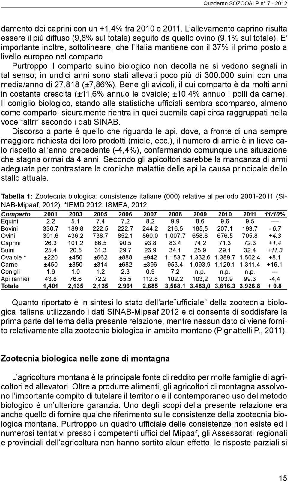 Purtroppo il comparto suino biologico non decolla ne si vedono segnali in tal senso; in undici anni sono stati allevati poco più di 300.000 suini con una media/anno di 27.818 (±7,86%).