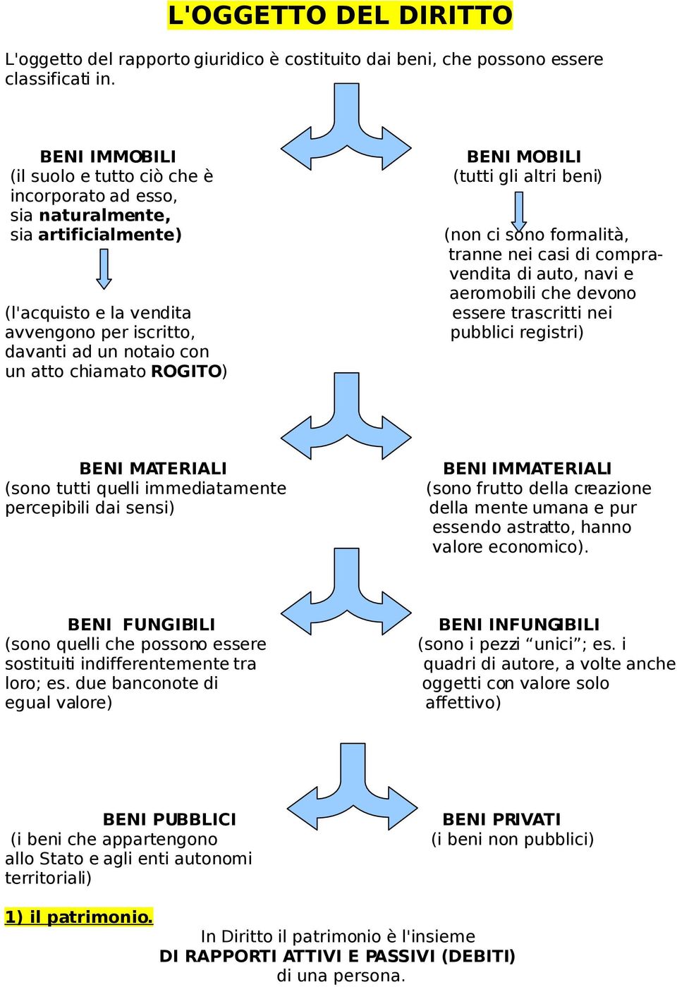 ROGITO) BENI MOBILI (tutti gli altri beni) (non ci sono formalità, tranne nei casi di compravendita di auto, navi e aeromobili che devono essere trascritti nei pubblici registri) BENI MATERIALI (sono