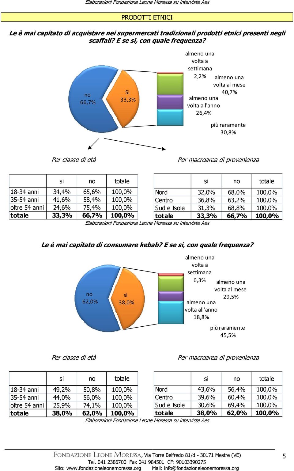 24,6% 75,4% 100,0% Sud e Isole 31,3% 68,8% 100,0% totale 33,3% 66,7% 100,0% totale 33,3% 66,7% 100,0% Le è mai capitato di consumare kebab? E se si, con quale frequenza?