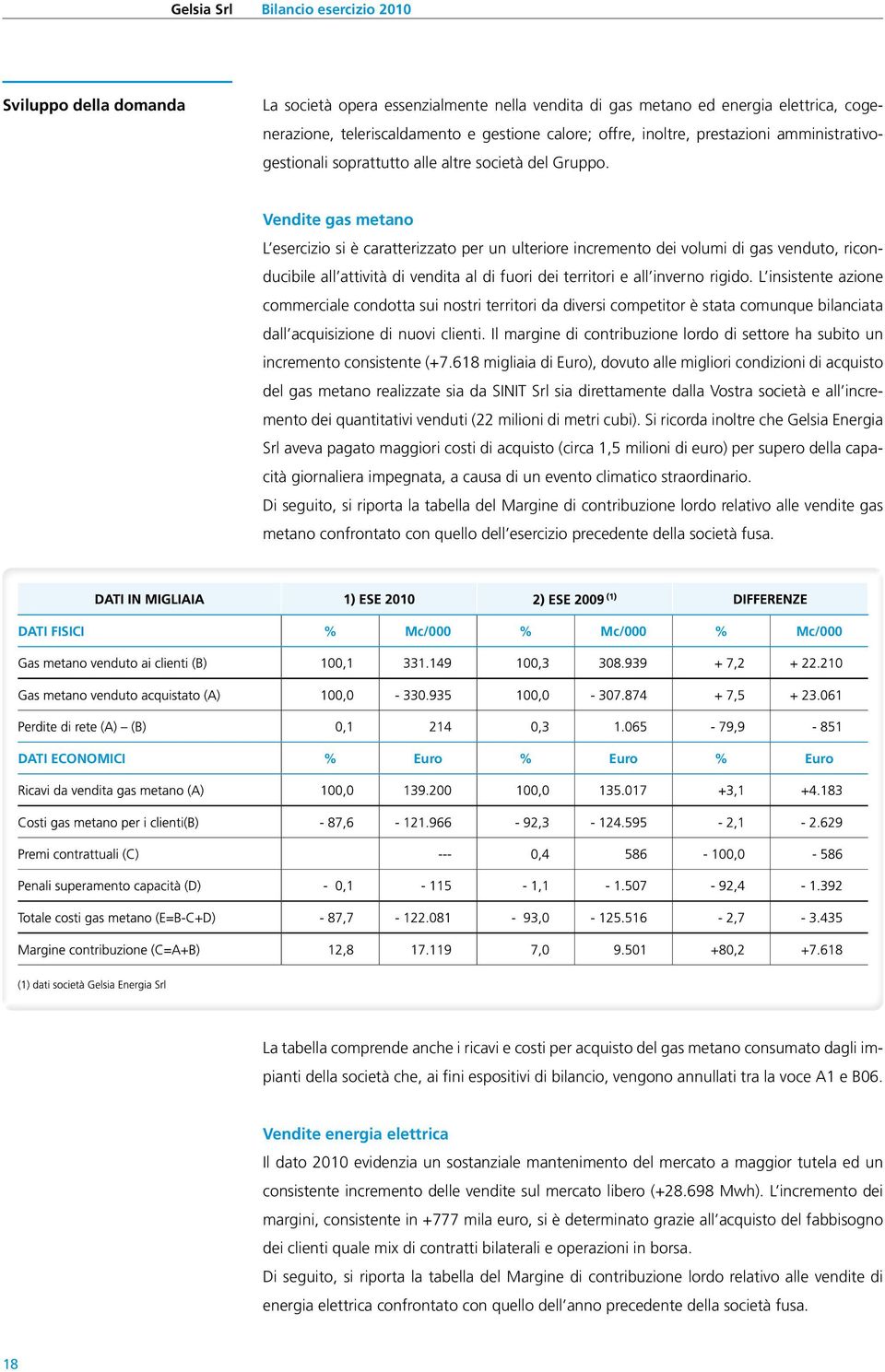 Vendite gas metano L esercizio si è caratterizzato per un ulteriore incremento dei volumi di gas venduto, riconducibile all attività di vendita al di fuori dei territori e all inverno rigido.