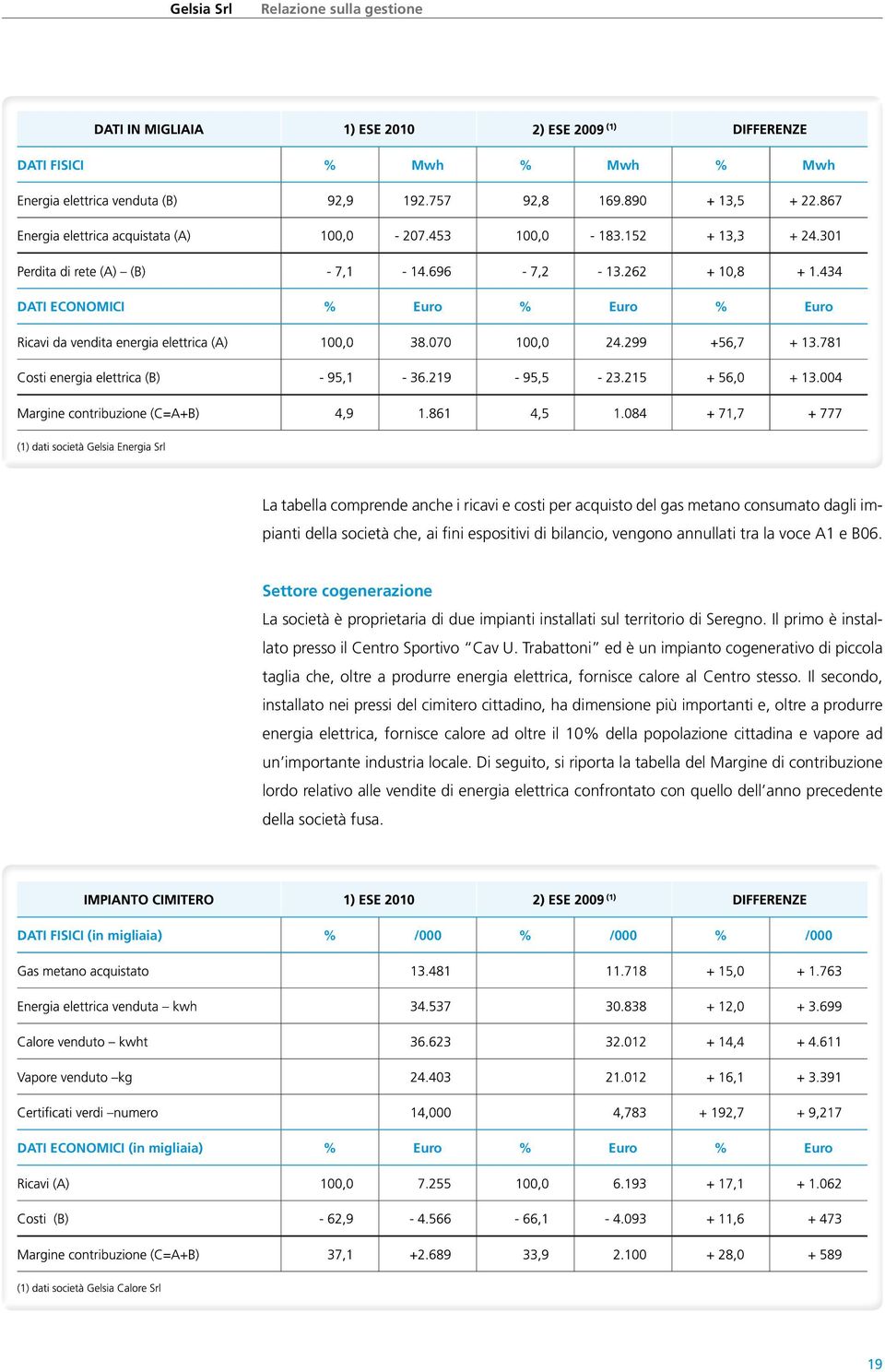 Il primo è installato presso il Centro Sportivo Cav U. Trabattoni ed è un impianto cogenerativo di piccola taglia che, oltre a produrre energia elettrica, fornisce calore al Centro stesso.