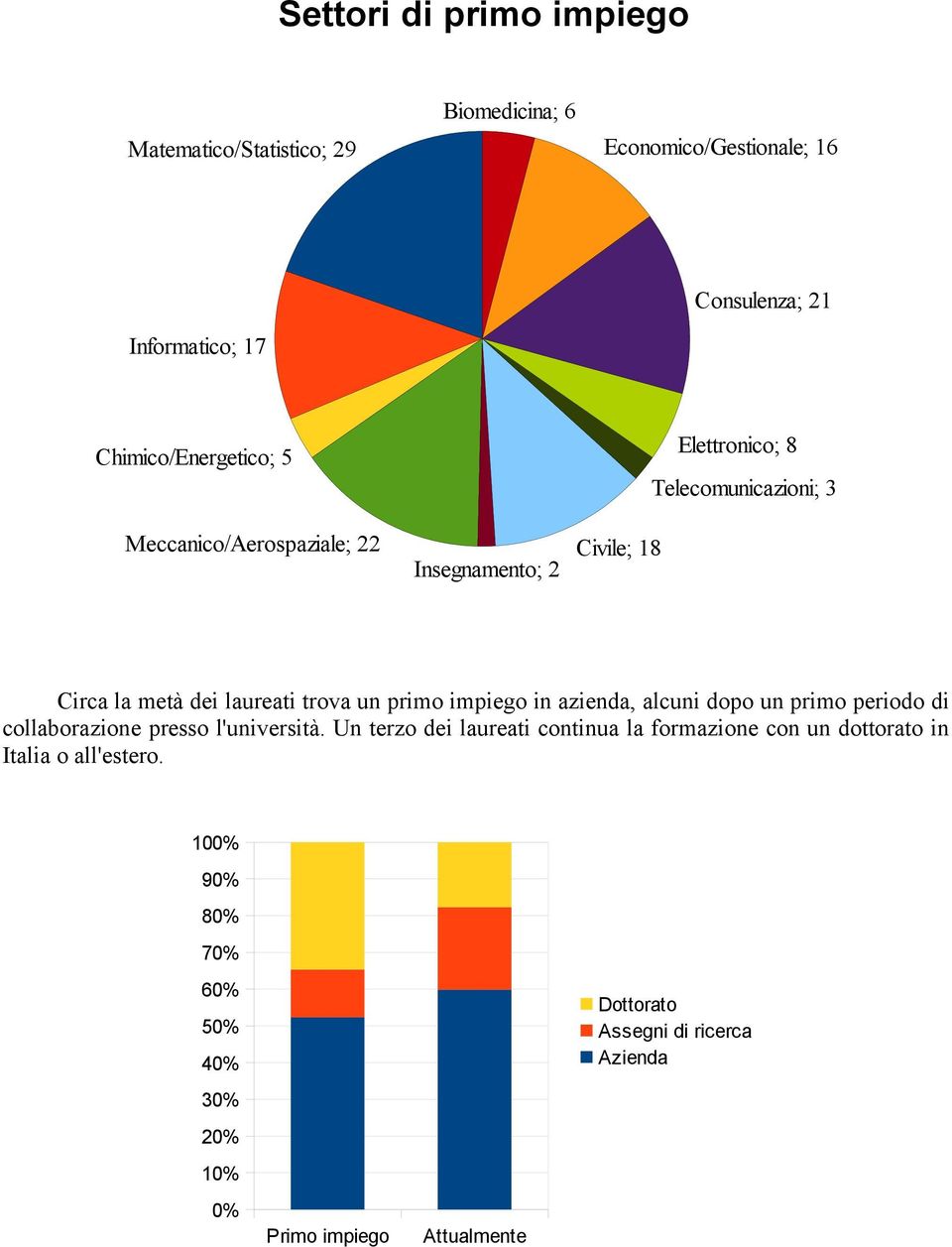 impiego in azienda, alcuni dopo un primo periodo di collaborazione presso l'università.