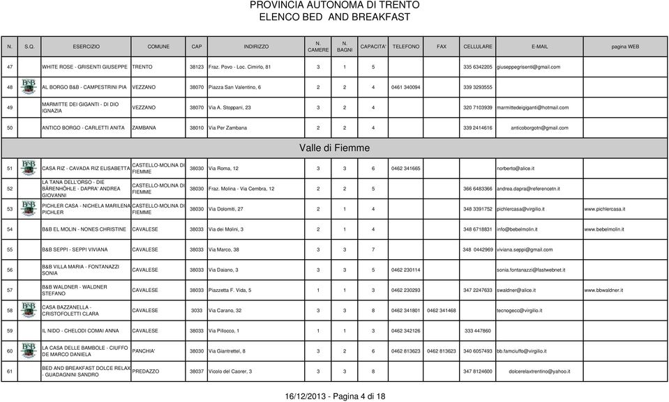Stoppani, 23 3 2 4 320 7103939 marmittedeigiganti@hotmail.com 50 ANTICO BORGO - CARLETTI ANITA ZAMBANA 38010 Via Per Zambana 2 2 4 339 2414616 anticoborgotn@gmail.