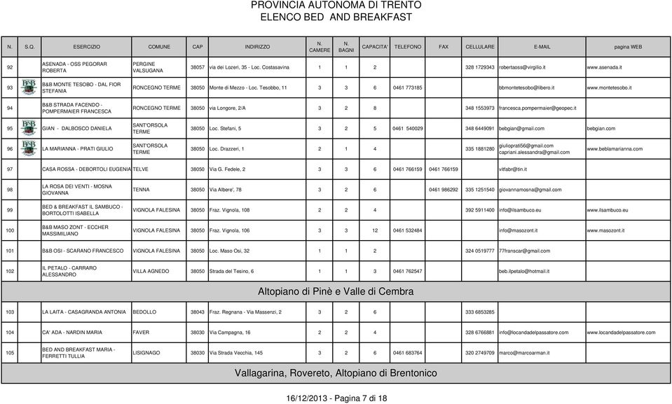 montetesobo.it RONCEGNO TERME 38050 via Longore, 2/A 3 2 8 348 1553973 francesca.pompermaier@geopec.it 95 GIAN - DALBOSCO DANIELA SANT'ORSOLA TERME 38050 Loc.