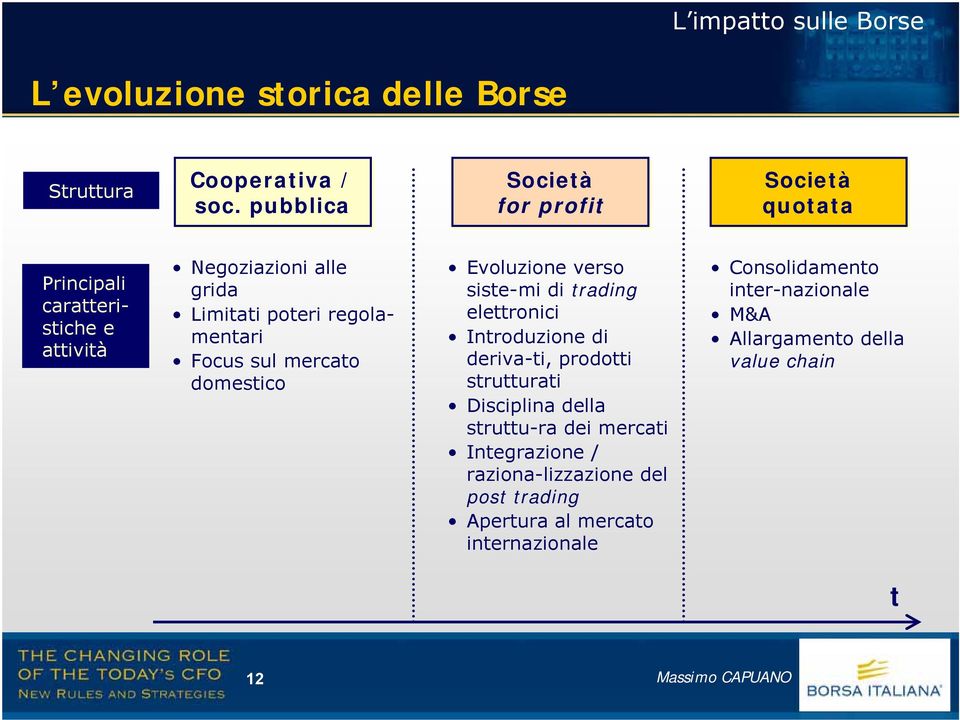 Fcus sul mercat dmestic Evluzine vers siste-mi di trading elettrnici Intrduzine di deriva-ti, prdtti strutturati Disciplina