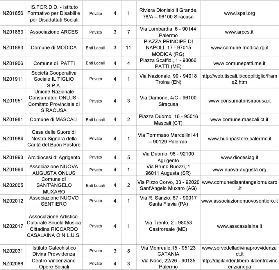 P.A. Unione Nazionale Consumatori ONLUS - Comitato Provinciale di SIRACUSA NZ01981 MASCALI Enti Locali 4 2 NZ01984 Casa delle Suore di Nostra Signora della Carità del Buon Pastore NZ01993 Arcidiocesi