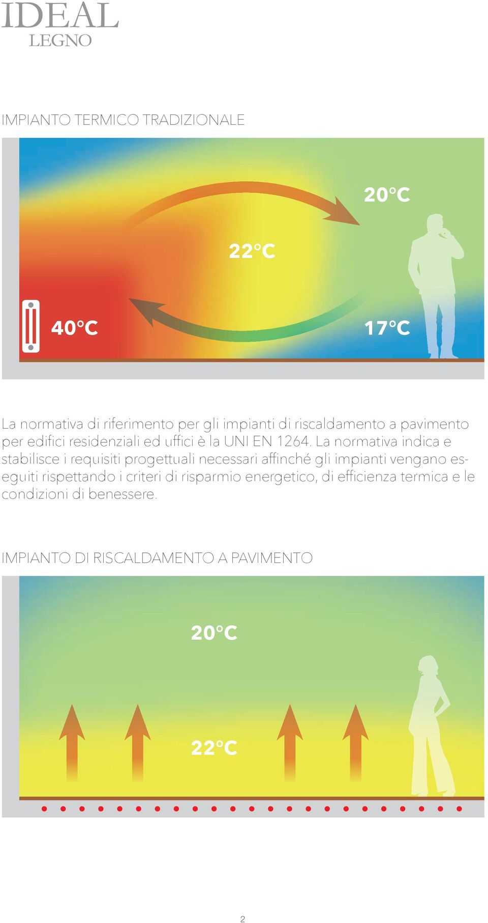 La normativa indica e stabilisce i requisiti progettuali necessari affi nché gli impianti vengano eseguiti