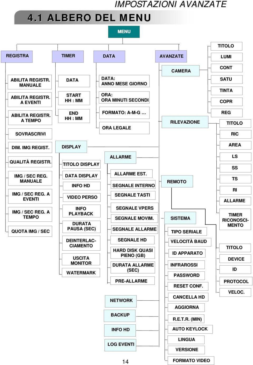 IMG REGIST. DISPLAY AREA QUALITÀ REGISTR. IMG / SEC REG. MANUALE IMG / SEC REG. A EVENTI TITOLO DISPLAY DATA DISPLAY INFO HD VIDEO PERSO ALLARME ALLARME EST.