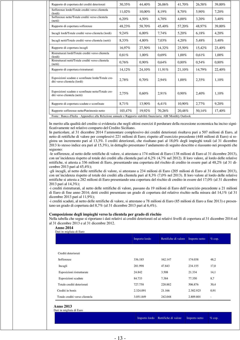 (lordi) 9,24% 6,00% 7,74% 5,20% 6,18% 4,20% Incagli netti/totale crediti verso clientela (netti) 8,33% 4,80% 7,03% 4,20% 5,48% 3,40% Rapporto di copertura incagli 16,97% 27,50% 14,32% 25,50% 15,42%