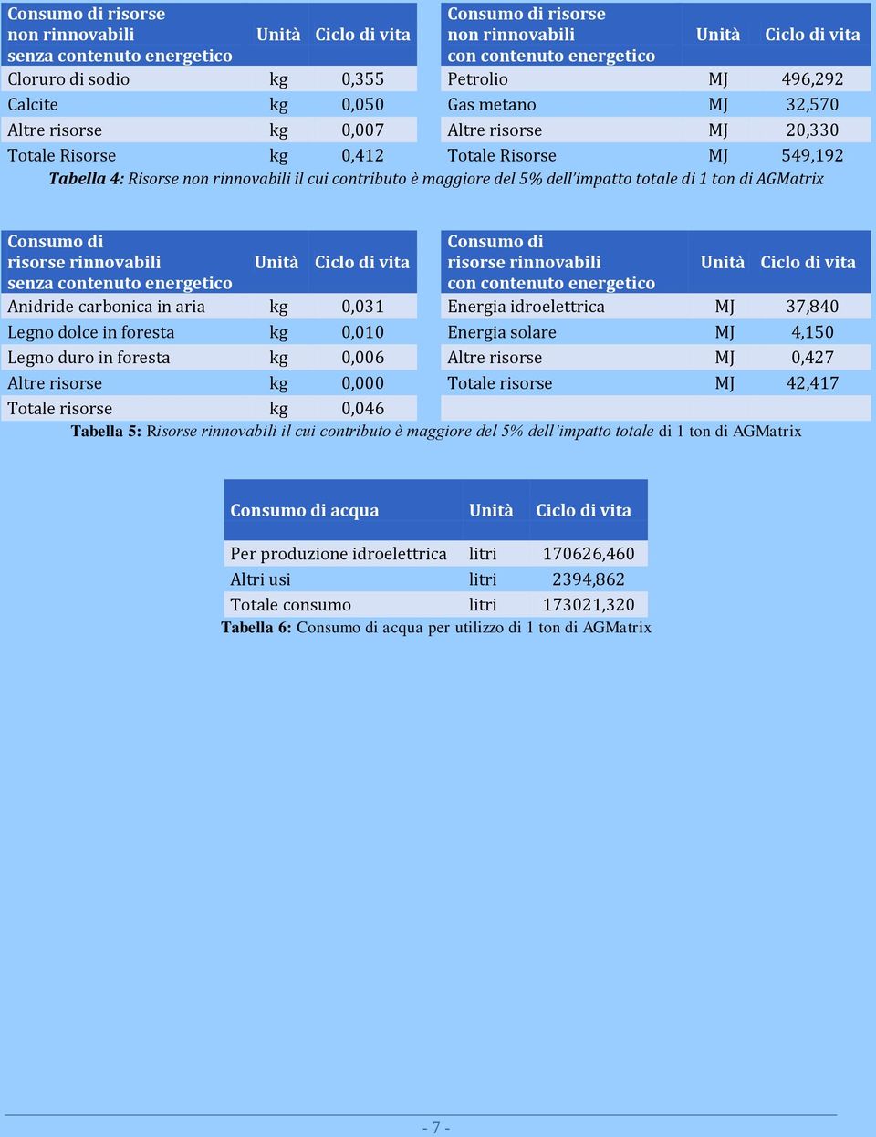 maggiore del 5% dell impatto totale di 1 ton di AGMatrix Consumo di risorse rinnovabili senza contenuto energetico Unità Ciclo di vita Consumo di risorse rinnovabili con contenuto energetico Unità