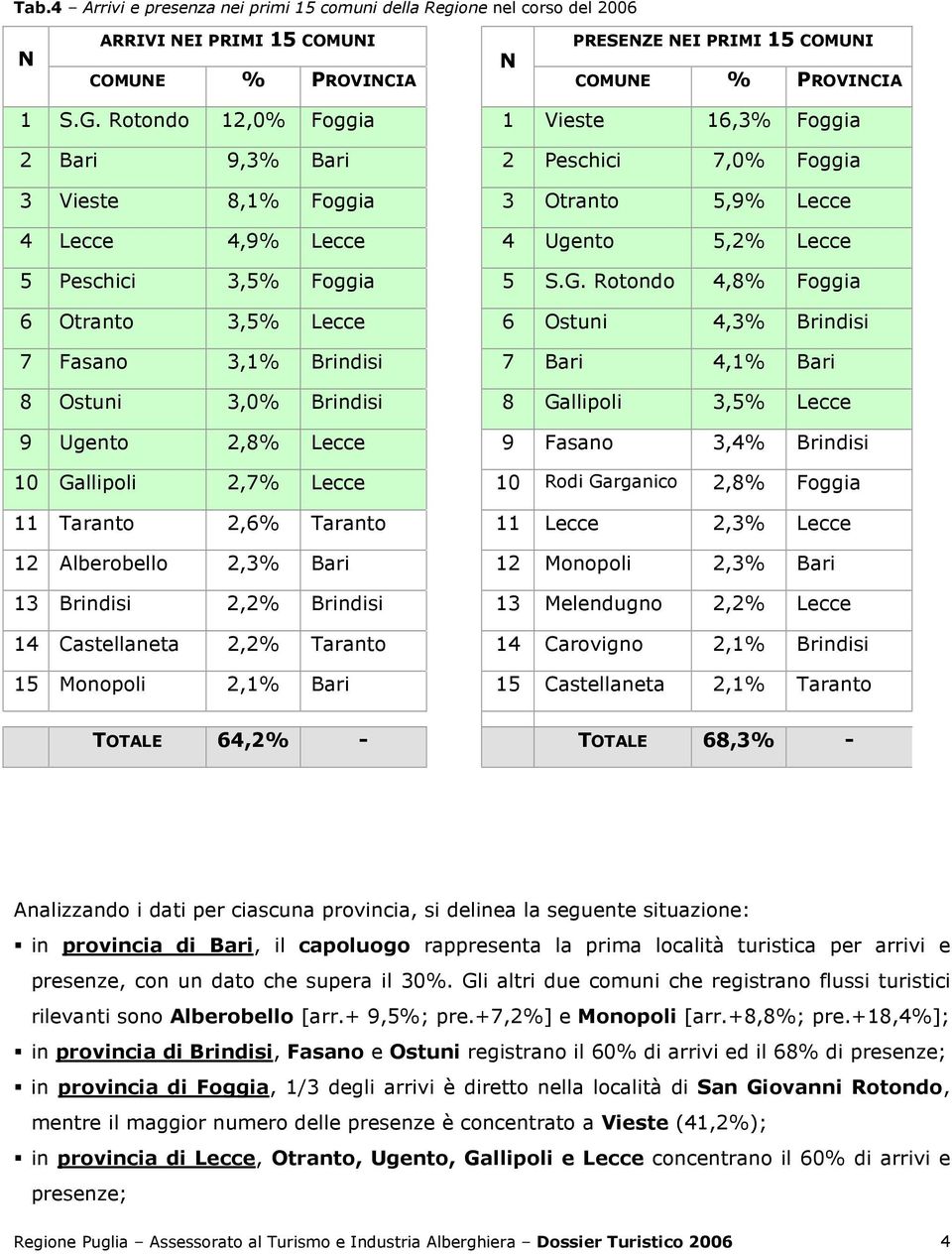 Rotondo 4,8% Foggia 6 Otranto 3,5% Lecce 6 Ostuni 4,3% Brindisi 7 Fasano 3,1% Brindisi 7 Bari 4,1% Bari 8 Ostuni 3,0% Brindisi 8 Gallipoli 3,5% Lecce 9 Ugento 2,8% Lecce 9 Fasano 3,4% Brindisi 10