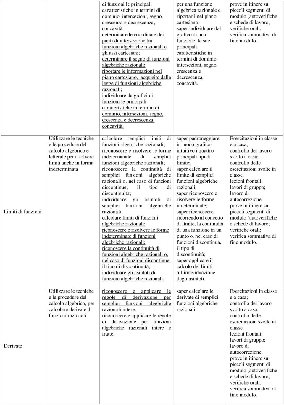 cartesiano, acquisite dalla legge di funzioni algebriche razionali; individuare da grafici  per una funzione algebrica razionale e riportarli nel piano cartesiano; saper individuare dal grafico di