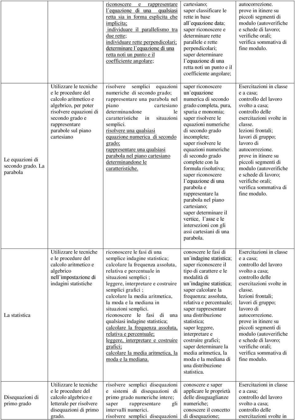 determinare l equazione di una retta noti un punto e il coefficiente angolare; Le equazioni di secondo grado.