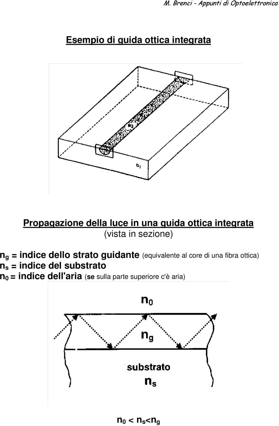 (equivalente al core di una fibra ottica) n s = indice del substrato n