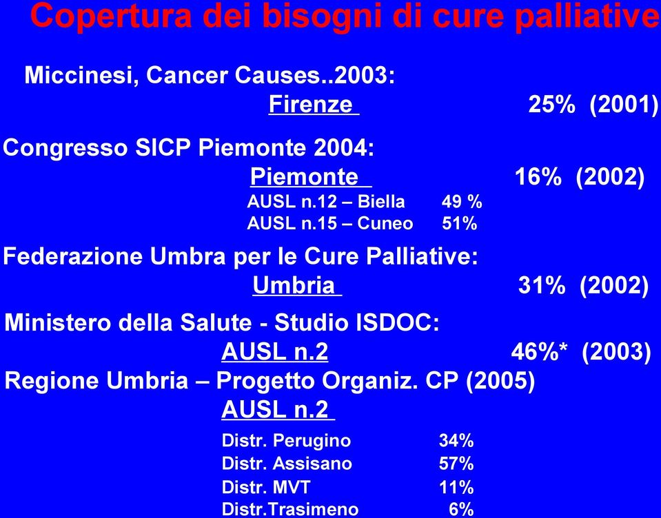 15 Cuneo 51% Federazione Umbra per le Cure Palliative: Umbria 31% (2002) Ministero della Salute - Studio