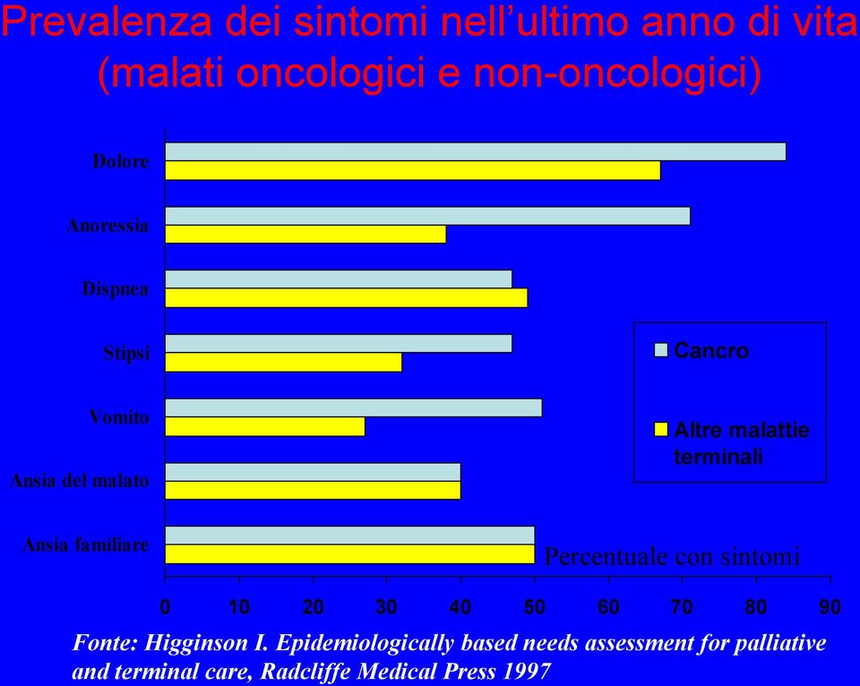 familiare Percentuale con sintomi 0 10 20 30 40 50 60 70 80 90 Fonte: Higginson I.