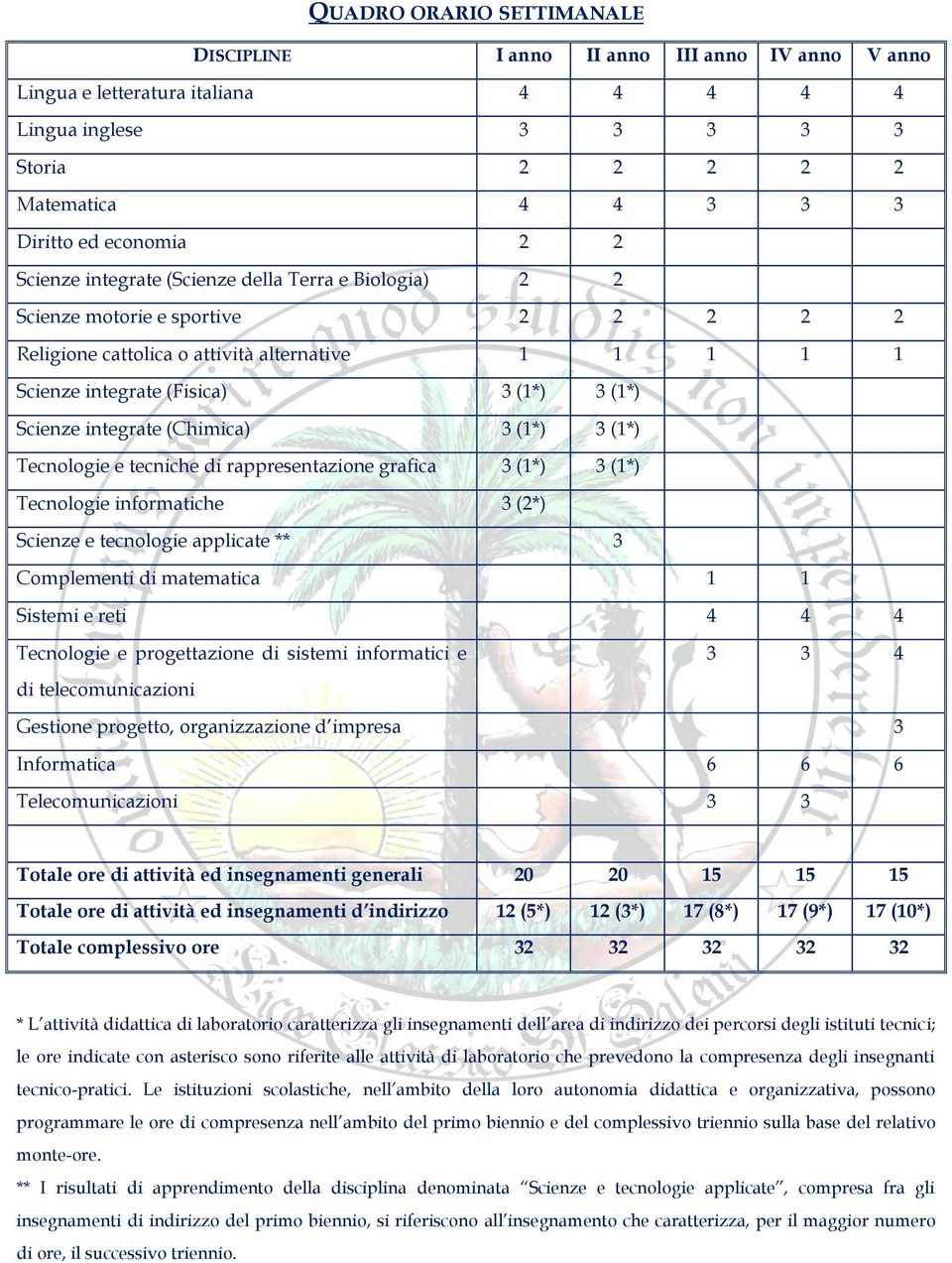 integrate (Chimica) 3 (1*) 3 (1*) Tecnologie e tecniche di rappresentazione grafica 3 (1*) 3 (1*) Tecnologie informatiche 3 (2*) Scienze e tecnologie applicate ** 3 Complementi di matematica 1 1