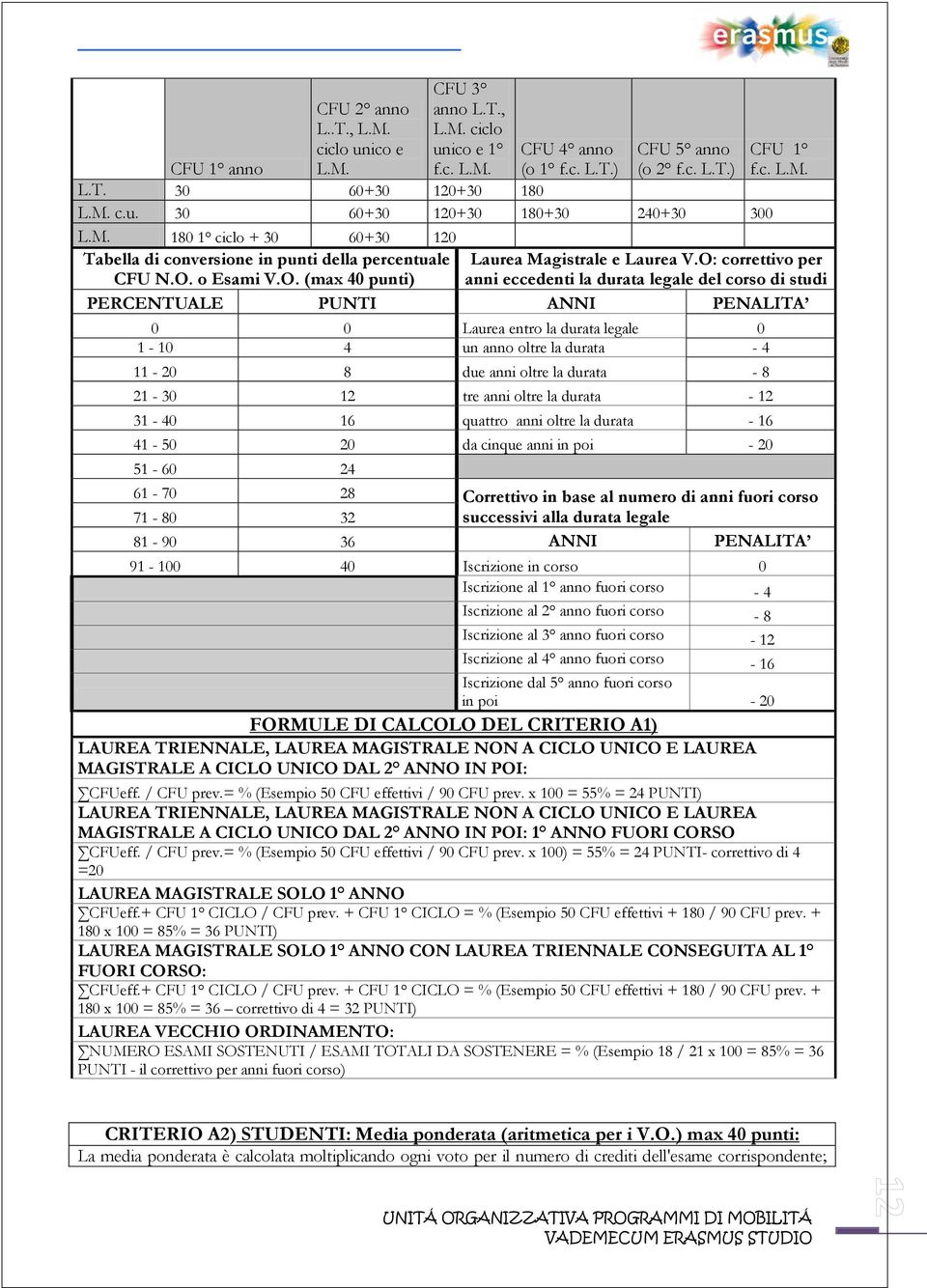 O: correttivo per anni eccedenti la durata legale del corso di studi PERCENTUALE PUNTI ANNI PENALITA 0 0 Laurea entro la durata legale 0 1-10 4 un anno oltre la durata - 4 11-20 8 due anni oltre la