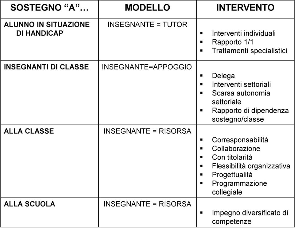 specialistici Delega Interventi settoriali Scarsa autonomia settoriale Rapporto di dipendenza sostegno/classe